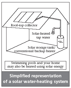solar water heater, solar hot water heater, solar water heating